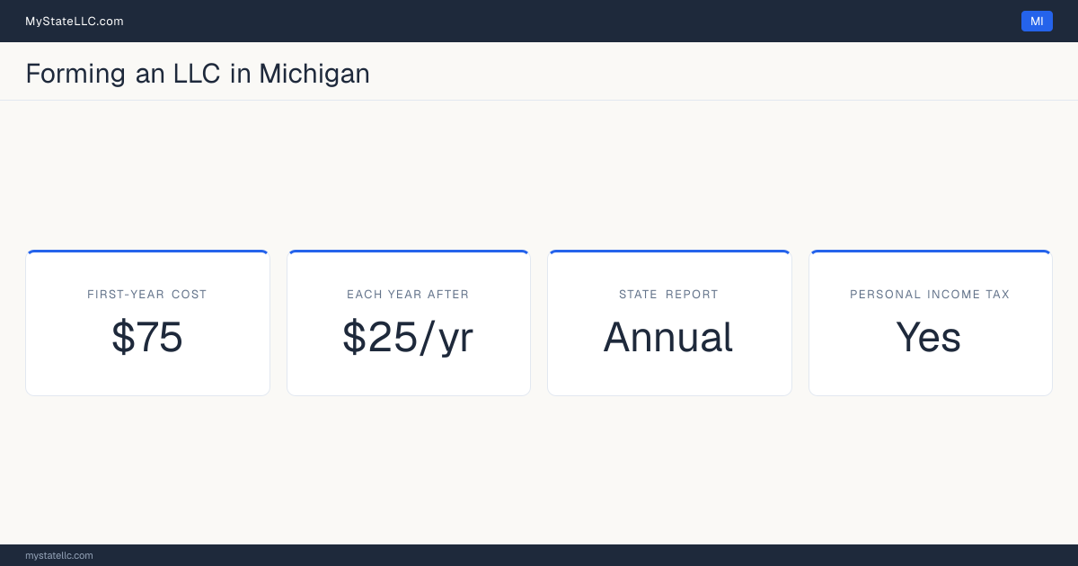 Key LLC facts for Michigan: $75 in unavoidable first-year cost, $25 a year after that, an annual state report, and a personal income tax. In Michigan, members are not named in the public formation filing.