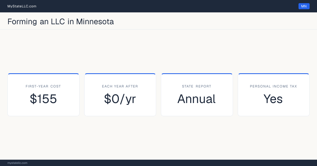 Key LLC facts for Minnesota: $155 in unavoidable first-year cost, $0 a year after that, an annual state report, and a personal income tax.