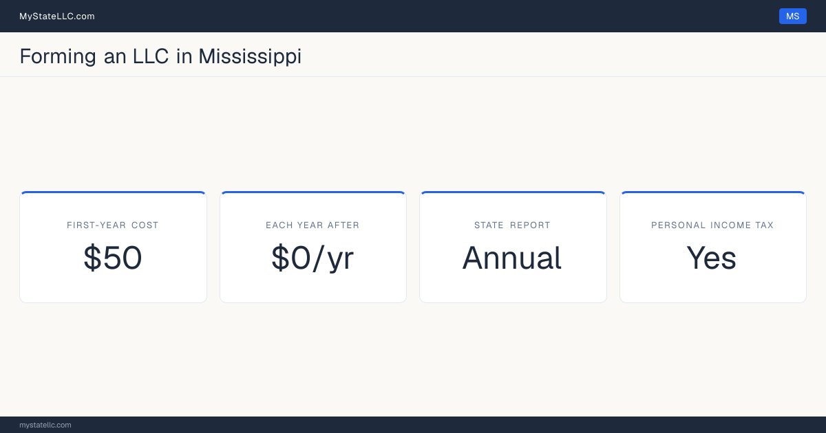 Key LLC facts for Mississippi: $50 in unavoidable first-year cost, $0 a year after that, an annual state report, and a personal income tax.