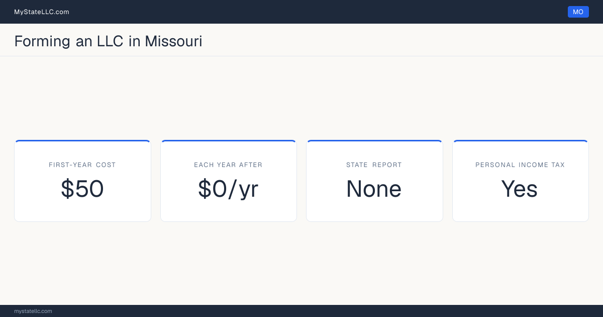 Key LLC facts for Missouri: $50 in unavoidable first-year cost, $0 a year after that, no state report, and a personal income tax. In Missouri, members are not named in the public formation filing.