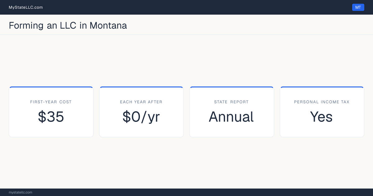 Key LLC facts for Montana: $35 in unavoidable first-year cost, $0 a year after that, an annual state report, and a personal income tax.