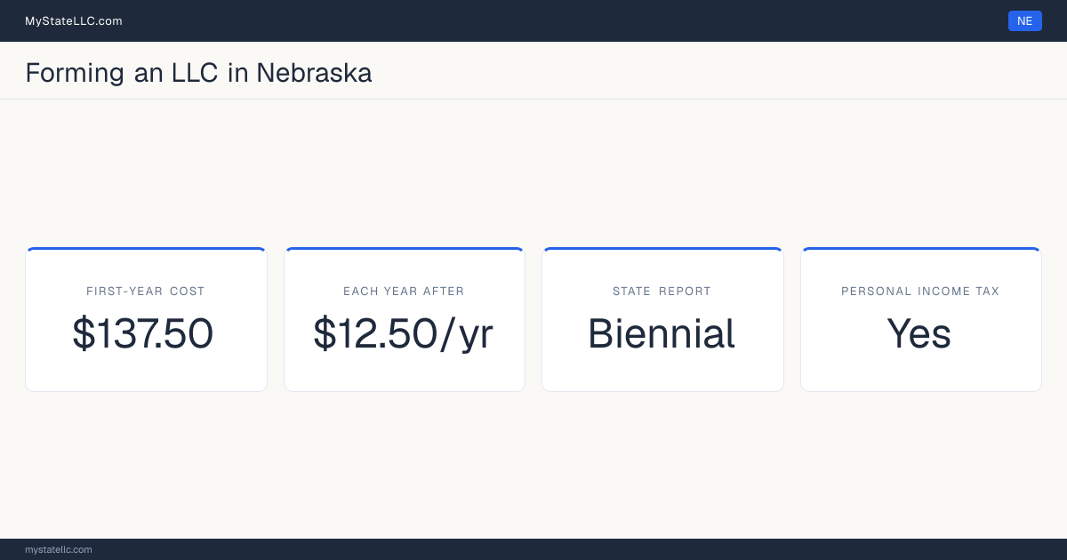 Key LLC facts for Nebraska: $137.50 in unavoidable first-year cost, $12.50 a year after that, a biennial state report, and a personal income tax. In Nebraska, members are not named in the public formation filing and newspaper publication is required.