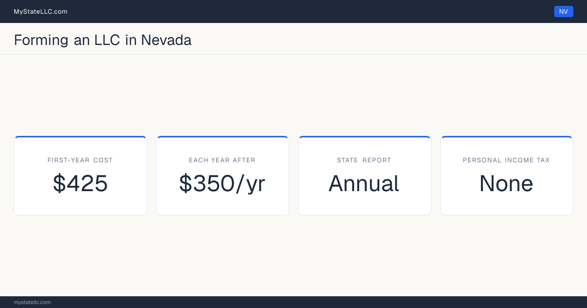 Key LLC facts for Nevada: $425 in unavoidable first-year cost, $350 a year after that, an annual state report, and no personal income tax.