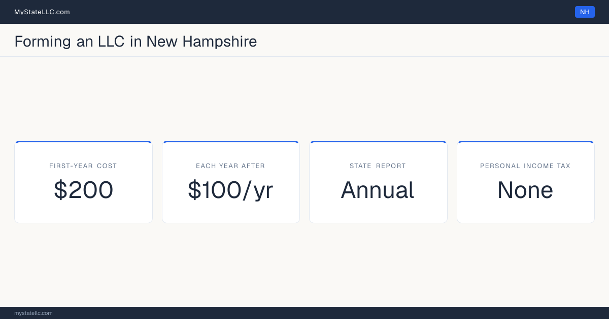Key LLC facts for New Hampshire: $200 in unavoidable first-year cost, $100 a year after that, an annual state report, and no personal income tax.