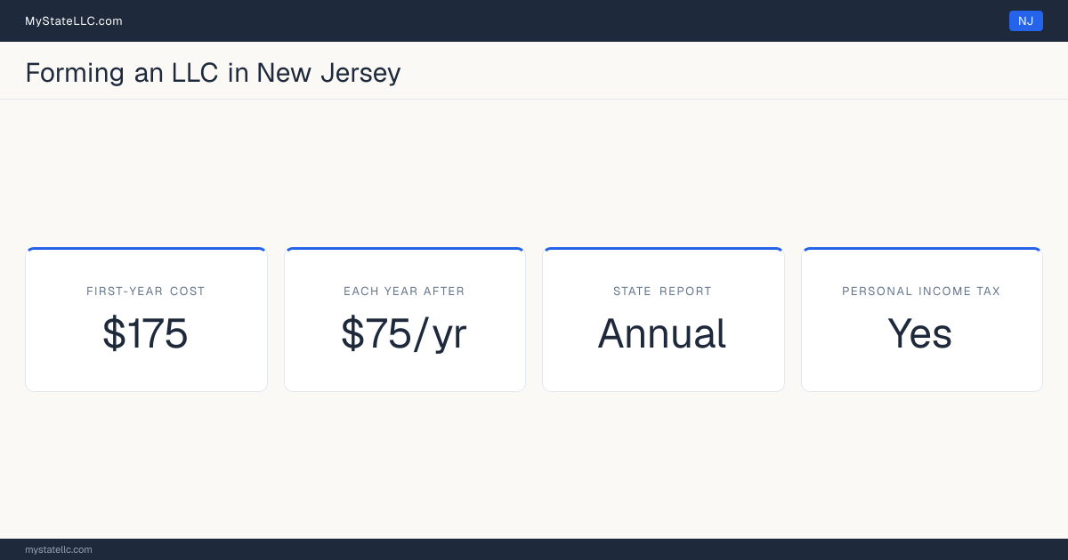 Key LLC facts for New Jersey: $175 in unavoidable first-year cost, $75 a year after that, an annual state report, and a personal income tax.