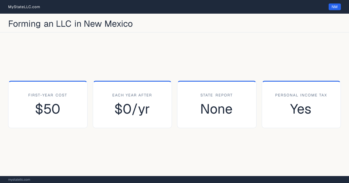 Key LLC facts for New Mexico: $50 in unavoidable first-year cost, $0 a year after that, no state report, and a personal income tax. In New Mexico, members are not named in the public formation filing.