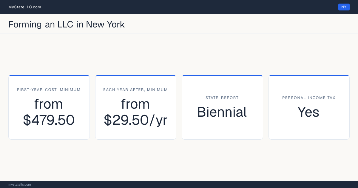 Key LLC facts for New York: at least $479.50 in unavoidable first-year cost, at least $29.50 a year after that, a biennial state report, and a personal income tax. In New York, newspaper publication is required.