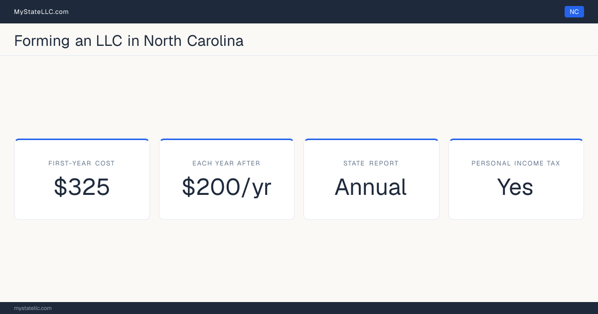 Key LLC facts for North Carolina: $325 in unavoidable first-year cost, $200 a year after that, an annual state report, and a personal income tax.