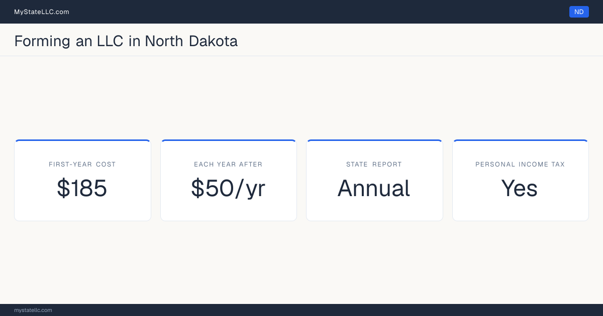 Key LLC facts for North Dakota: $185 in unavoidable first-year cost, $50 a year after that, an annual state report, and a personal income tax.