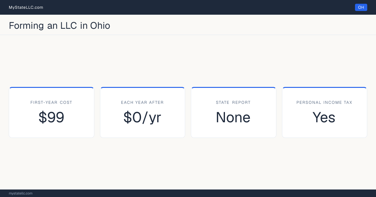 Key LLC facts for Ohio: $99 in unavoidable first-year cost, $0 a year after that, no state report, and a personal income tax. In Ohio, members are not named in the public formation filing.