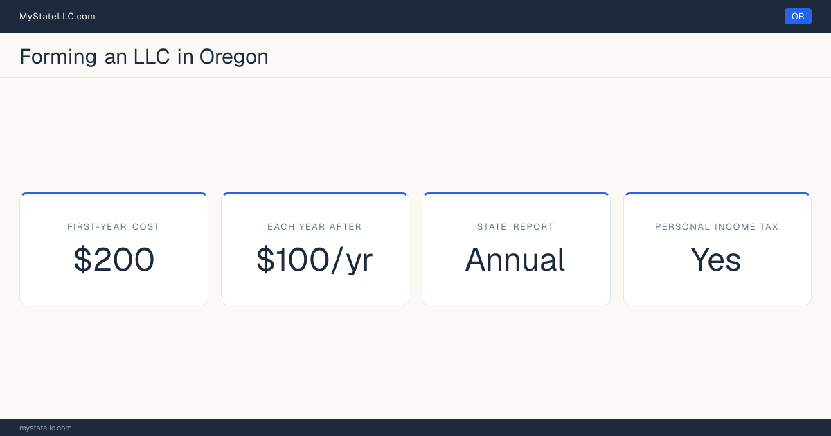 Key LLC facts for Oregon: $200 in unavoidable first-year cost, $100 a year after that, an annual state report, and a personal income tax.
