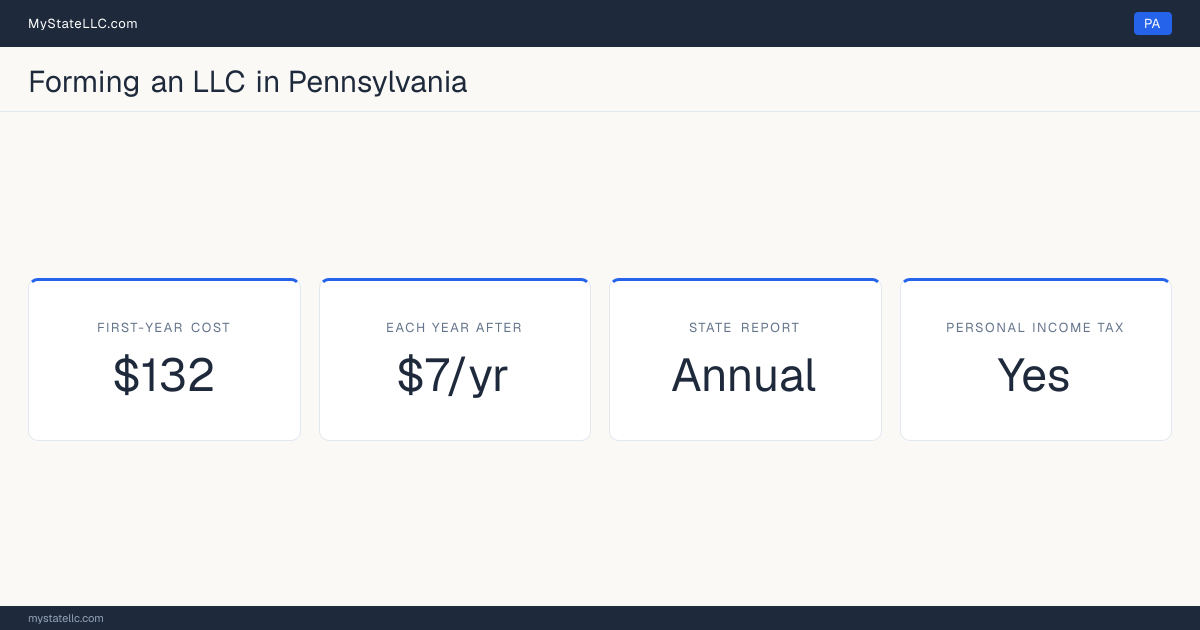 Key LLC facts for Pennsylvania: $132 in unavoidable first-year cost, $7 a year after that, an annual state report, and a personal income tax.