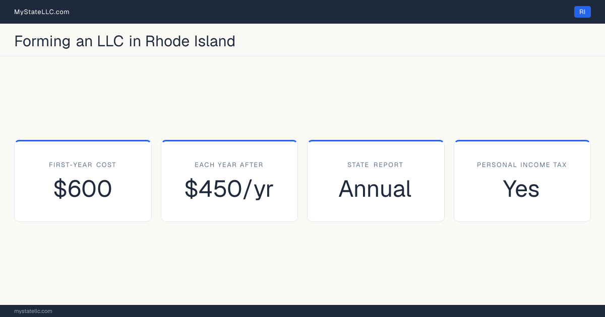 Key LLC facts for Rhode Island: $600 in unavoidable first-year cost, $450 a year after that, an annual state report, and a personal income tax.