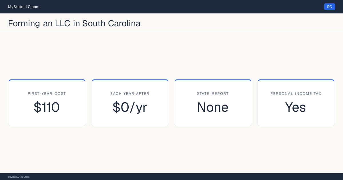Key LLC facts for South Carolina: $110 in unavoidable first-year cost, $0 a year after that, no state report, and a personal income tax.