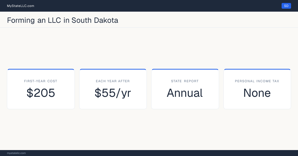 Key LLC facts for South Dakota: $205 in unavoidable first-year cost, $55 a year after that, an annual state report, and no personal income tax.
