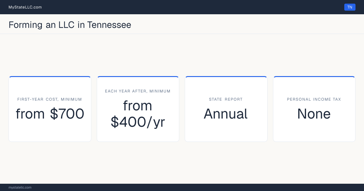 Key LLC facts for Tennessee: at least $700 in unavoidable first-year cost, at least $400 a year after that, an annual state report, and no personal income tax.