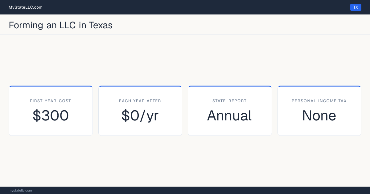Key LLC facts for Texas: $300 in unavoidable first-year cost, $0 a year after that, an annual state report, and no personal income tax.