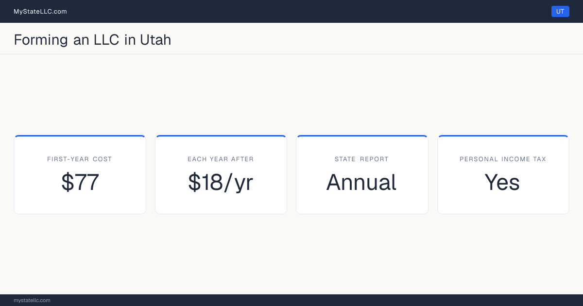Key LLC facts for Utah: $77 in unavoidable first-year cost, $18 a year after that, an annual state report, and a personal income tax.