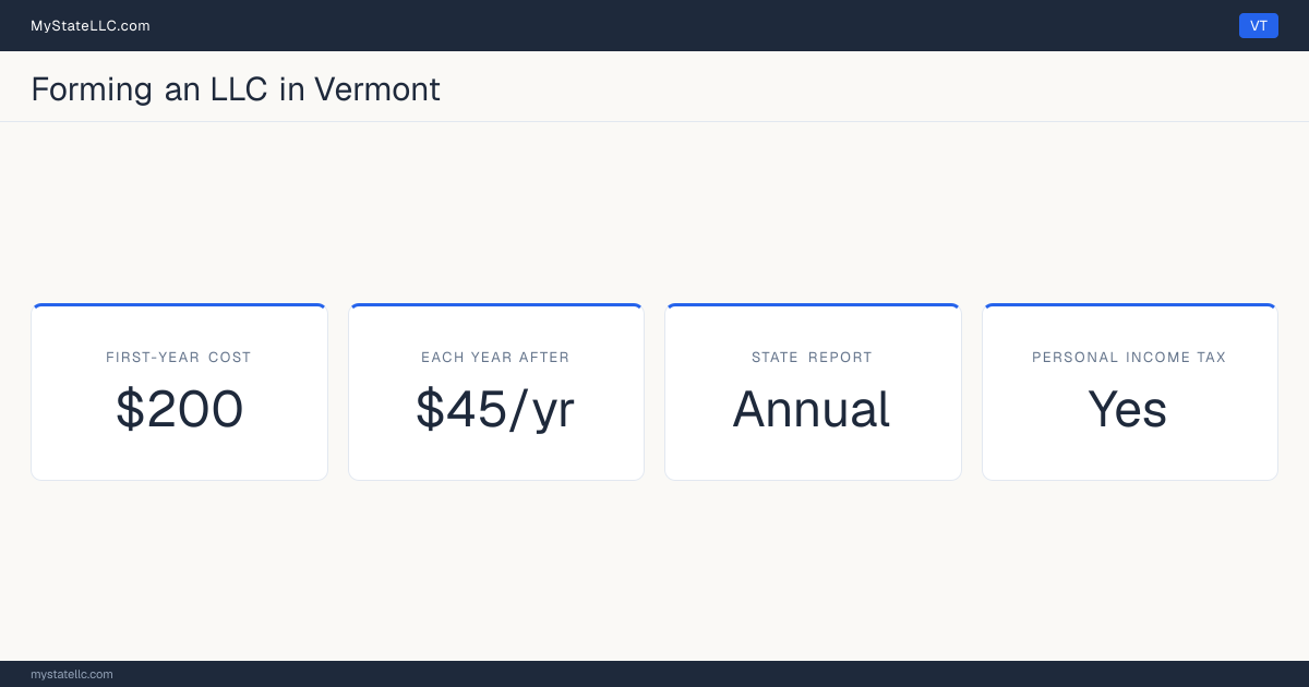 Key LLC facts for Vermont: $200 in unavoidable first-year cost, $45 a year after that, an annual state report, and a personal income tax.