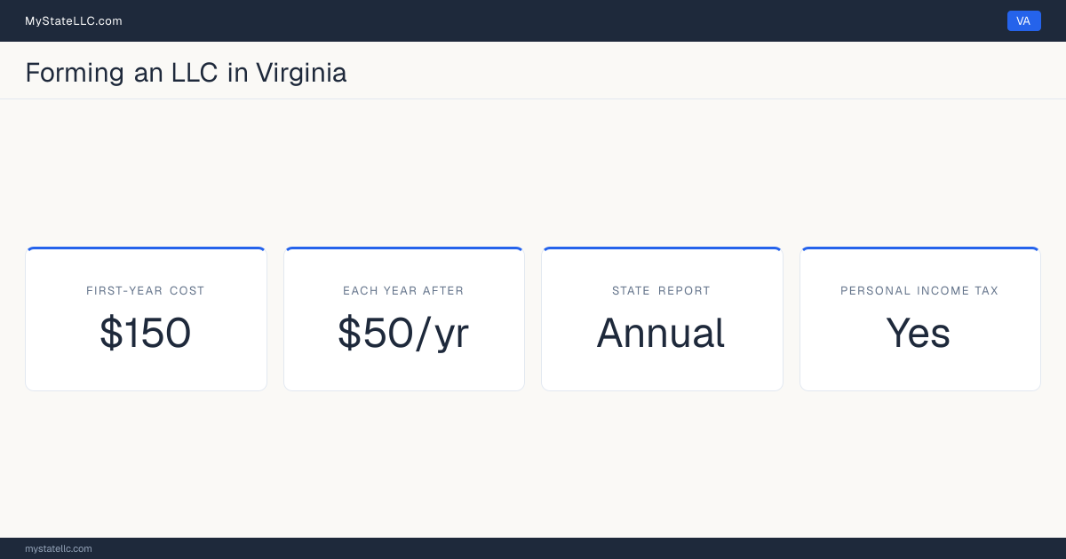Key LLC facts for Virginia: $150 in unavoidable first-year cost, $50 a year after that, an annual state report, and a personal income tax. In Virginia, members are not named in the public formation filing.