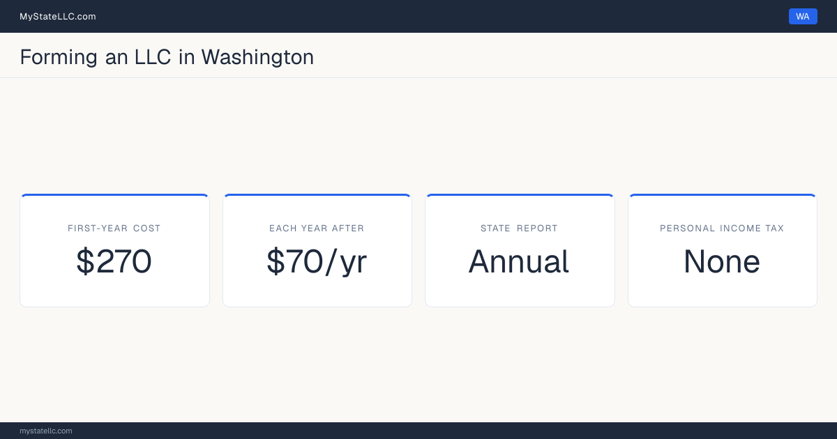 Key LLC facts for Washington: $270 in unavoidable first-year cost, $70 a year after that, an annual state report, and no personal income tax.