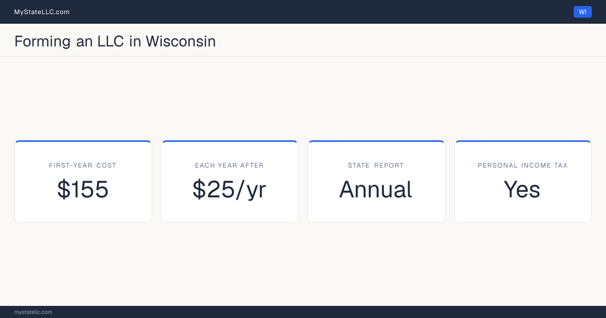 Key LLC facts for Wisconsin: $155 in unavoidable first-year cost, $25 a year after that, an annual state report, and a personal income tax.