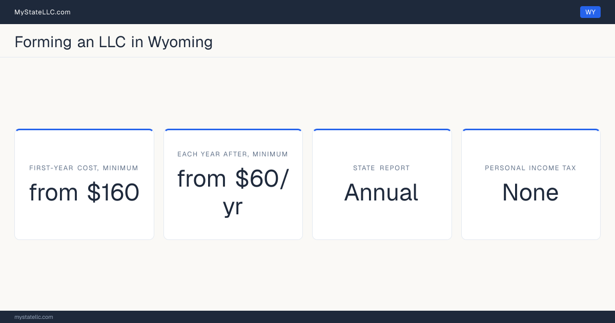 Key LLC facts for Wyoming: at least $160 in unavoidable first-year cost, at least $60 a year after that, an annual state report, and no personal income tax. In Wyoming, members are not named in the public formation filing.
