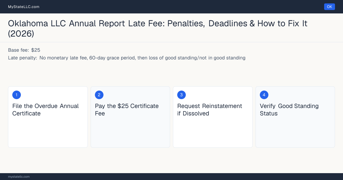 Step diagram for fixing a late LLC annual report in Oklahoma, No monetary late fee, 60-day grace period, then loss of goo… late penalty, report due The anniversary date of filing the arti….