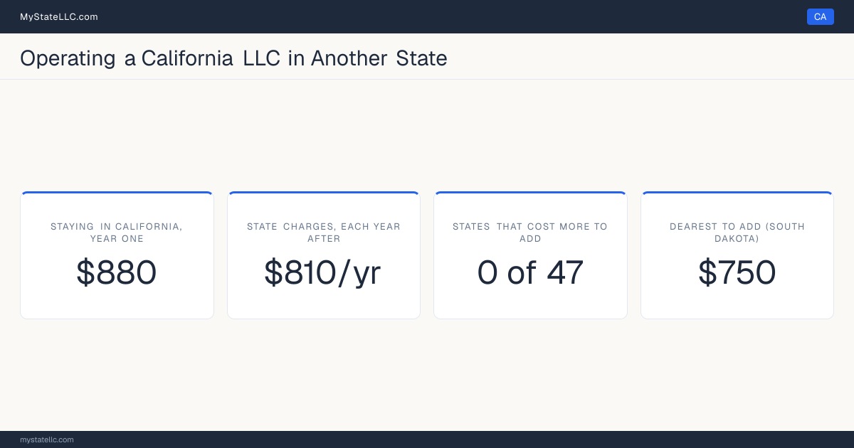 Cost card for a California LLC that does business in another state: $880 in California charges in year one, 0 of the 47 other states that have one figure to compare cost more than that to register into, and the dearest is South Dakota at $750. Tennessee and Washington are outside those figures: Tennessee's fee scales with member count from $300, and Washington's $180 is before back fees, so neither has one figure to compare.