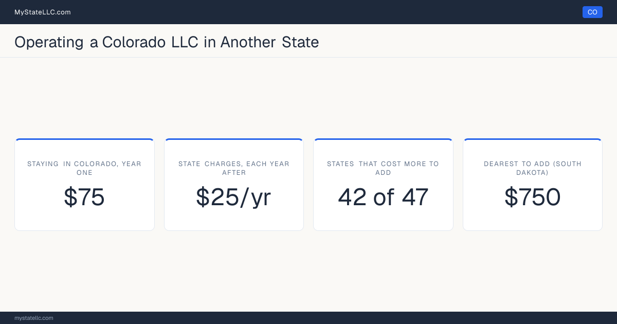 Cost card for a Colorado LLC that does business in another state: $75 in Colorado charges in year one, 42 of the 47 other states that have one figure to compare cost more than that to register into, and the dearest is South Dakota at $750. Tennessee and Washington are outside those figures: Tennessee's fee scales with member count from $300, and Washington's $180 is before back fees, so neither has one figure to compare.