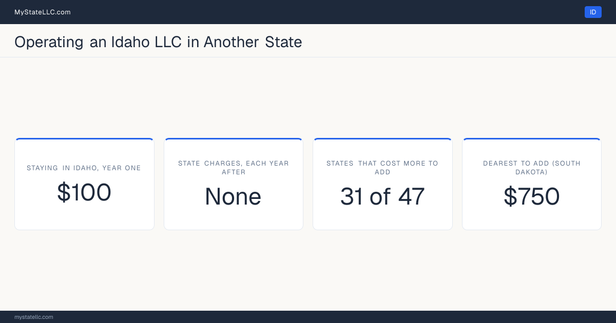 Cost card for an Idaho LLC that does business in another state: $100 in Idaho charges in year one, 31 of the 47 other states that have one figure to compare cost more than that to register into, and the dearest is South Dakota at $750. Tennessee and Washington are outside those figures: Tennessee's fee scales with member count from $300, and Washington's $180 is before back fees, so neither has one figure to compare.