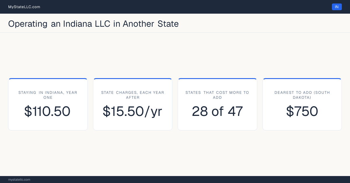 Cost card for an Indiana LLC that does business in another state: $110.50 in Indiana charges in year one, 28 of the 47 other states that have one figure to compare cost more than that to register into, and the dearest is South Dakota at $750. Tennessee and Washington are outside those figures: Tennessee's fee scales with member count from $300, and Washington's $180 is before back fees, so neither has one figure to compare.