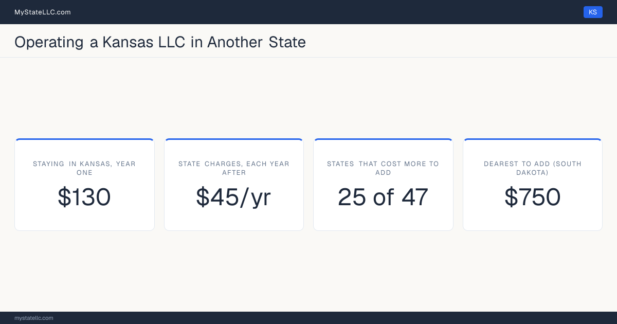 Cost card for a Kansas LLC that does business in another state: $130 in Kansas charges in year one, 25 of the 47 other states that have one figure to compare cost more than that to register into, and the dearest is South Dakota at $750. Tennessee and Washington are outside those figures: Tennessee's fee scales with member count from $300, and Washington's $180 is before back fees, so neither has one figure to compare.