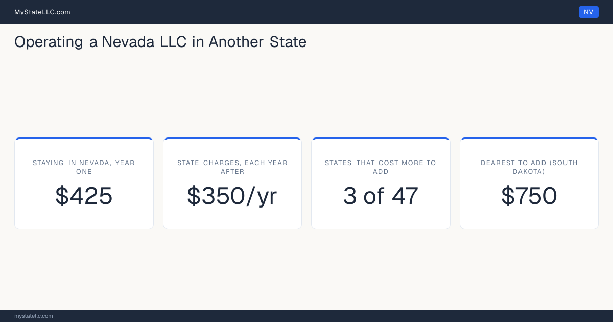Cost card for a Nevada LLC that does business in another state: $425 in Nevada charges in year one, 3 of the 47 other states that have one figure to compare cost more than that to register into, and the dearest is South Dakota at $750. Tennessee and Washington are outside those figures: Tennessee's fee scales with member count from $300, and Washington's $180 is before back fees, so neither has one figure to compare.