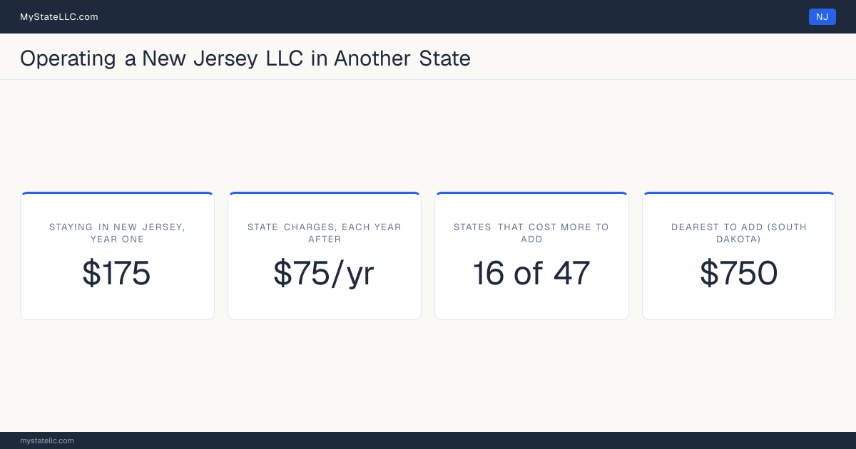 Cost card for a New Jersey LLC that does business in another state: $175 in New Jersey charges in year one, 16 of the 47 other states that have one figure to compare cost more than that to register into, and the dearest is South Dakota at $750. Tennessee and Washington are outside those figures: Tennessee's fee scales with member count from $300, and Washington's $180 is before back fees, so neither has one figure to compare.
