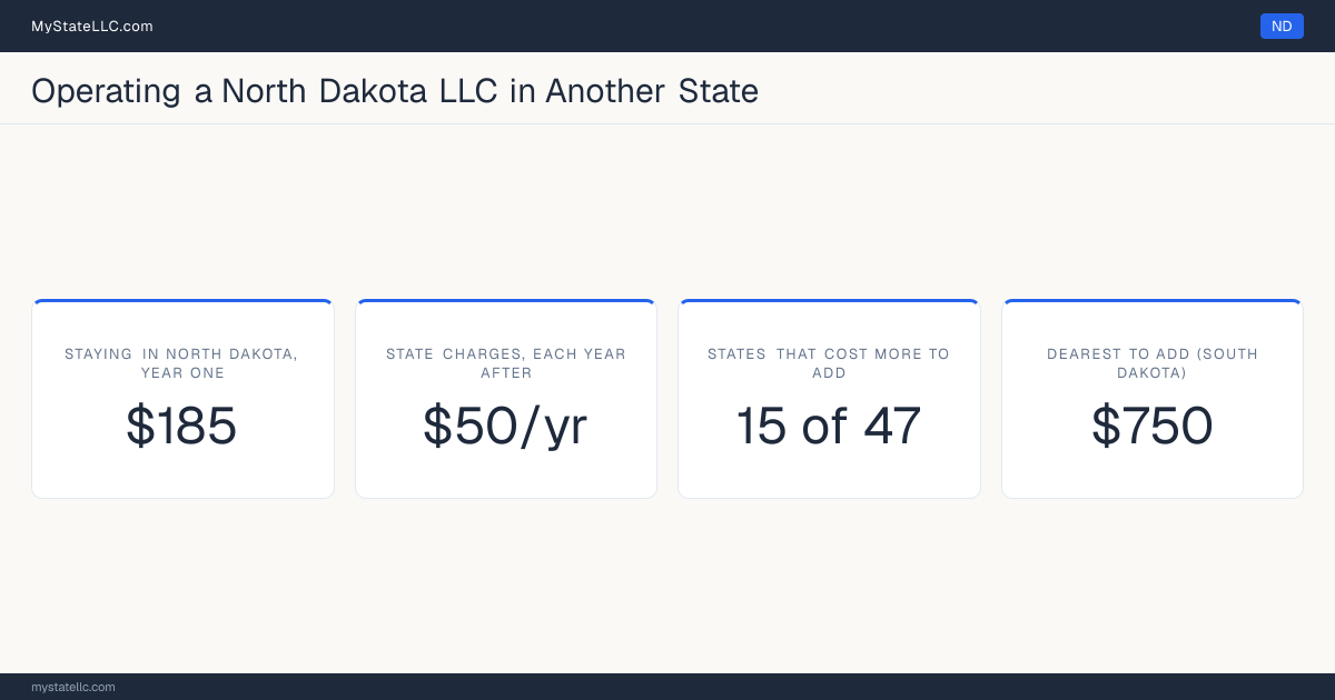 Cost card for a North Dakota LLC that does business in another state: $185 in North Dakota charges in year one, 15 of the 47 other states that have one figure to compare cost more than that to register into, and the dearest is South Dakota at $750. Tennessee and Washington are outside those figures: Tennessee's fee scales with member count from $300, and Washington's $180 is before back fees, so neither has one figure to compare.