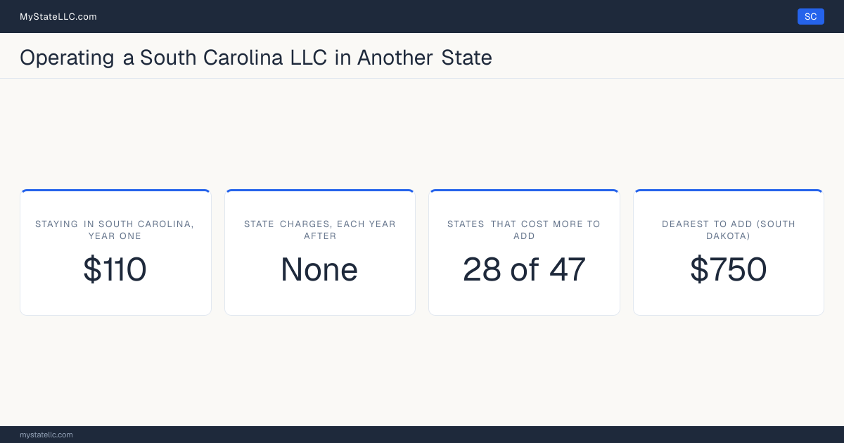 Cost card for a South Carolina LLC that does business in another state: $110 in South Carolina charges in year one, 28 of the 47 other states that have one figure to compare cost more than that to register into, and the dearest is South Dakota at $750. Tennessee and Washington are outside those figures: Tennessee's fee scales with member count from $300, and Washington's $180 is before back fees, so neither has one figure to compare.