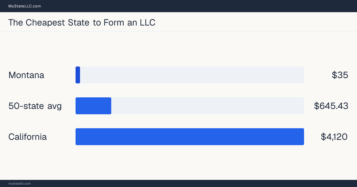 Five-year LLC cost comparison across 50 states: Montana is cheapest at $35, the 50-state average is $645.43, and California is priciest at $4,120.