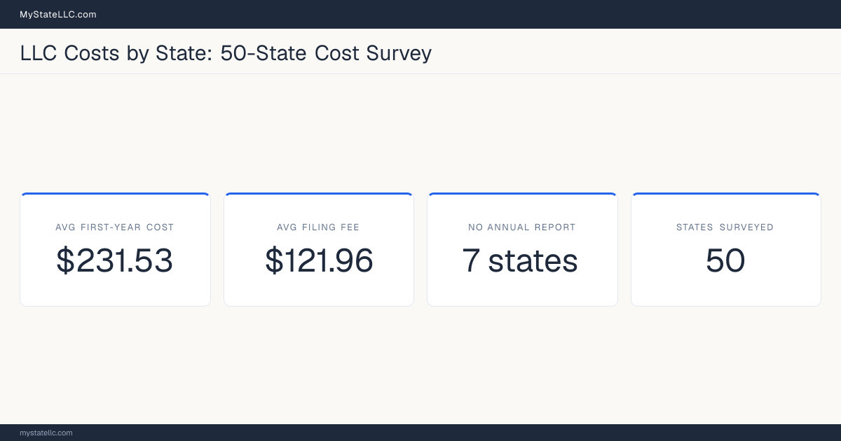 National LLC cost survey of 50 states: the average first-year cost is $231.53 and the average one-time filing fee is $121.96. 7 of 50 states require no periodic annual report at all.