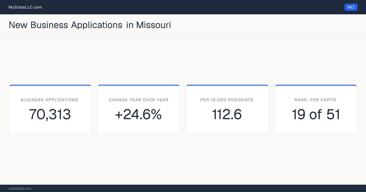 Business formation in Missouri, 2026 YTD (Jan to Jul) vs 2025 YTD (same months): 70,313 new business applications, +24.6% against the same months a year earlier, which is faster than the national +13.8%. That is 112.6 applications per 10,000 residents, which ranks Missouri 19 of 51 on that ratio.