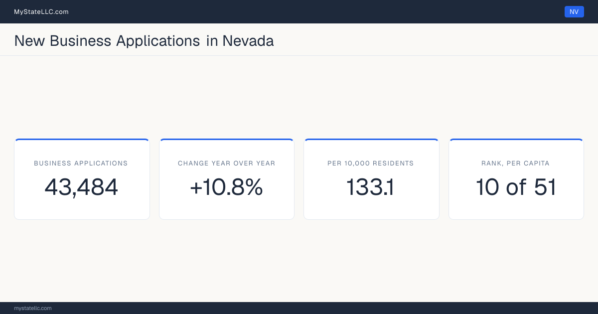 Business formation in Nevada, 2026 YTD (Jan to Jul) vs 2025 YTD (same months): 43,484 new business applications, +10.8% against the same months a year earlier, which is slower than the national +13.8%. That is 133.1 applications per 10,000 residents, which ranks Nevada 10 of 51 on that ratio.
