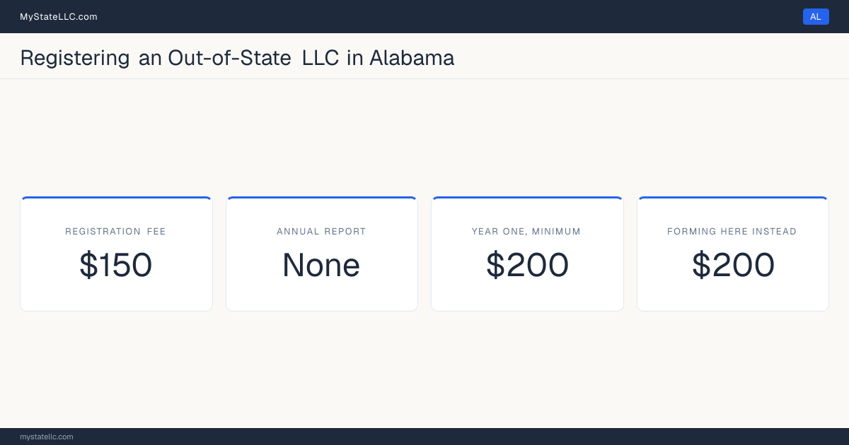 Cost card for registering an out-of-state LLC in Alabama: a registration fee of $150, no annual report fee, and $200 as the minimum first-year total. The registration fee is $50 less than the $200 it charges to form one here.