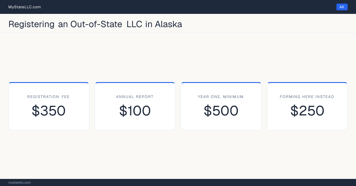 Cost card for registering an out-of-state LLC in Alaska: a registration fee of $350, a $100 annual report fee, and $500 as the minimum first-year total. The registration fee is $100 more than the $250 it charges to form one here.