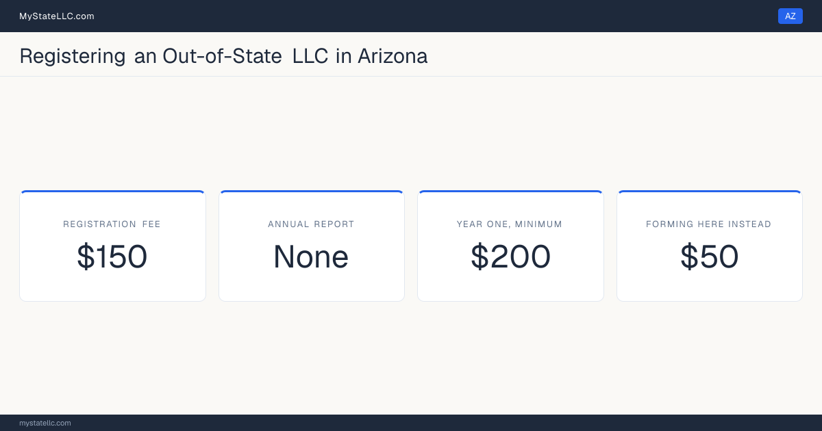 Cost card for registering an out-of-state LLC in Arizona: a registration fee of $150, no annual report fee, and $200 as the minimum first-year total. The registration fee is $100 more than the $50 it charges to form one here.