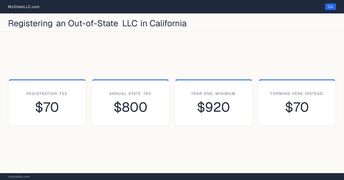 Cost card for registering an out-of-state LLC in California: a registration fee of $70, a $800 annual state tax, and $920 as the minimum first-year total. The registration fee is the same $70 it charges to form one here.