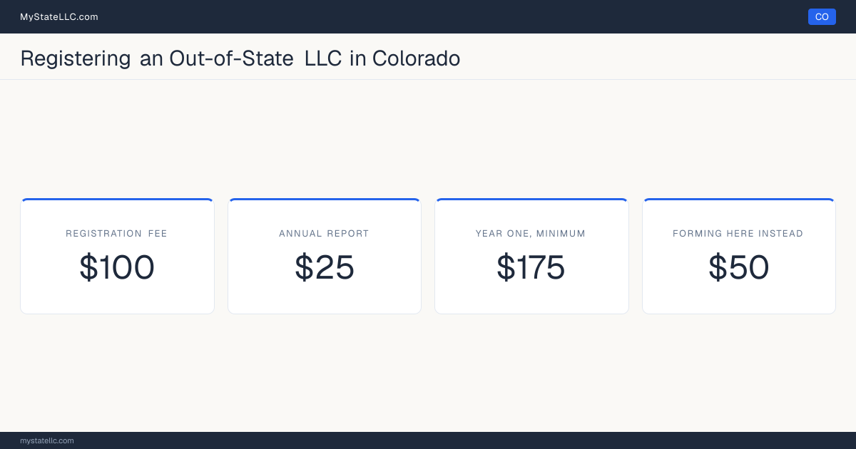 Cost card for registering an out-of-state LLC in Colorado: a registration fee of $100, a $25 annual report fee, and $175 as the minimum first-year total. The registration fee is $50 more than the $50 it charges to form one here.