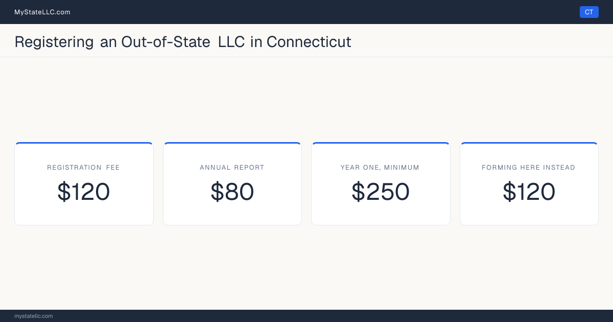 Cost card for registering an out-of-state LLC in Connecticut: a registration fee of $120, a $80 annual report fee, and $250 as the minimum first-year total. The registration fee is the same $120 it charges to form one here.