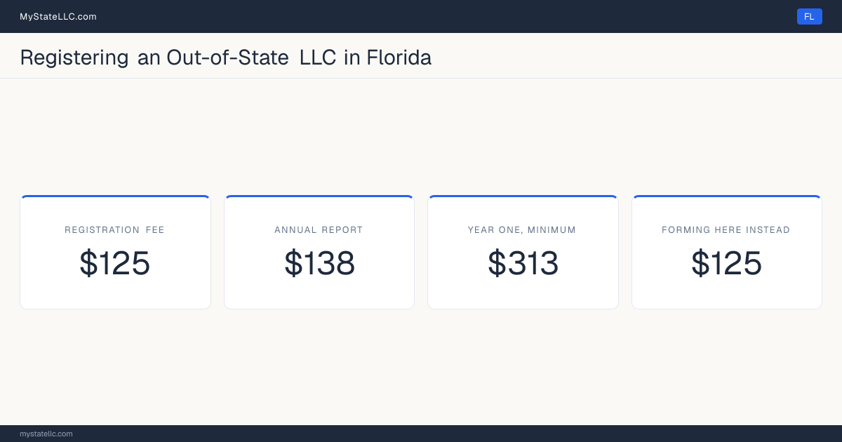 Cost card for registering an out-of-state LLC in Florida: a registration fee of $125, a $138 annual report fee, and $313 as the minimum first-year total. The registration fee is the same $125 it charges to form one here.