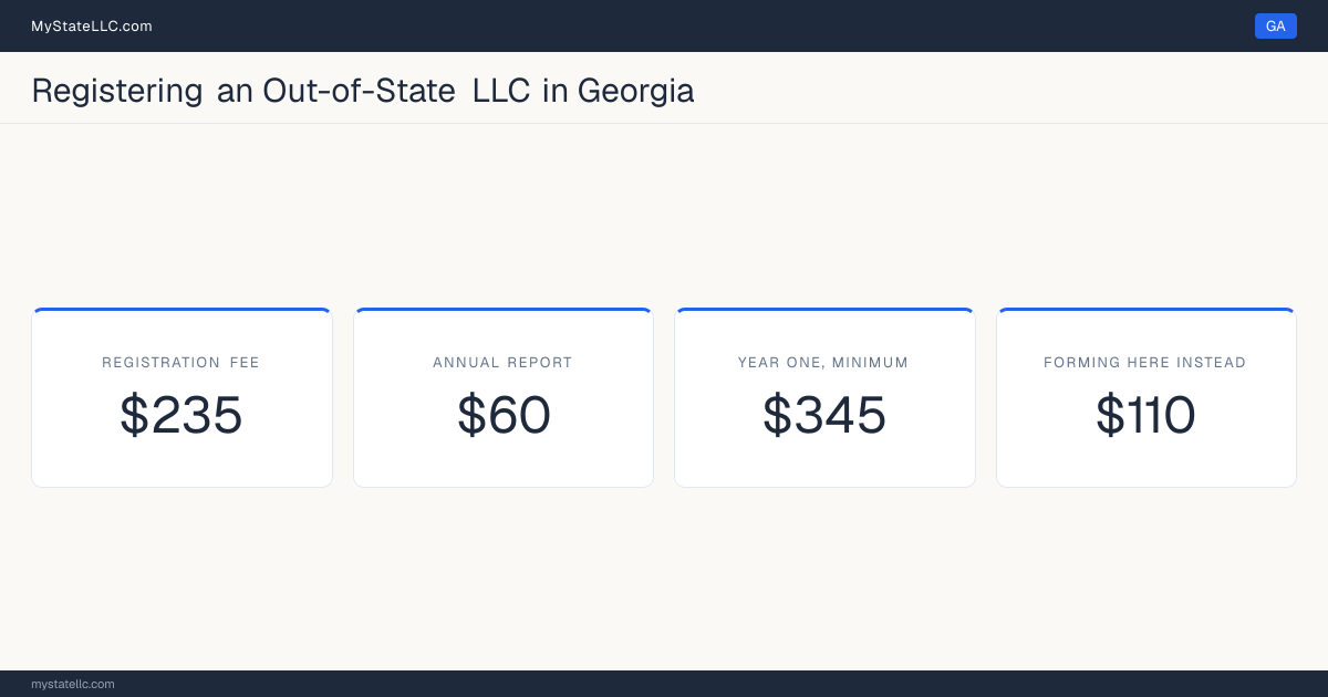 Cost card for registering an out-of-state LLC in Georgia: a registration fee of $235, a $60 annual report fee, and $345 as the minimum first-year total. The registration fee is $125 more than the $110 it charges to form one here.