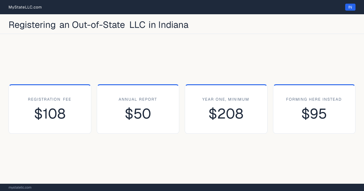 Cost card for registering an out-of-state LLC in Indiana: a registration fee of $108, a $50 annual report fee, and $208 as the minimum first-year total. Forming one here instead costs $95 online and $100 by mail.